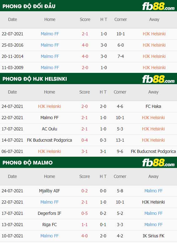 fb88-thông số trận đấu HJK Helsinki vs Malmo