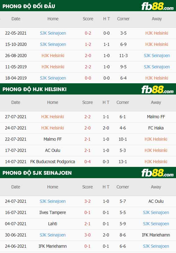 fb88-thông số trận đấu HJK Helsinki vs SJK Seinajoki