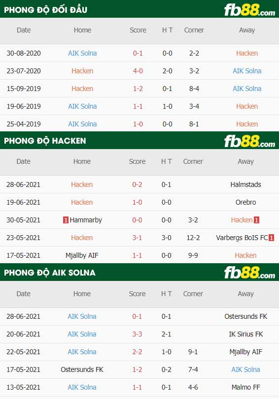 fb88-thông số trận đấu Hacken vs AIK Solna