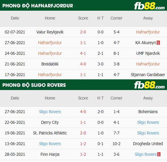 fb88-thông số trận đấu Hafnarfjordur vs Sligo Rovers