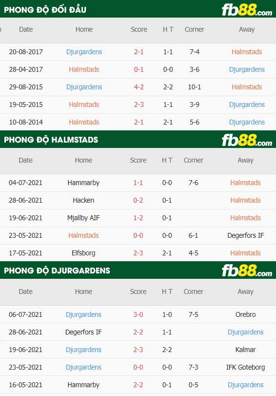 fb88-thông số trận đấu Halmstads vs Djurgardens