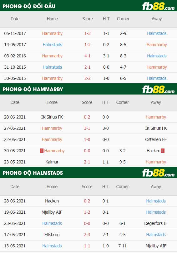 fb88-thông số trận đấu Hammarby vs Halmstads