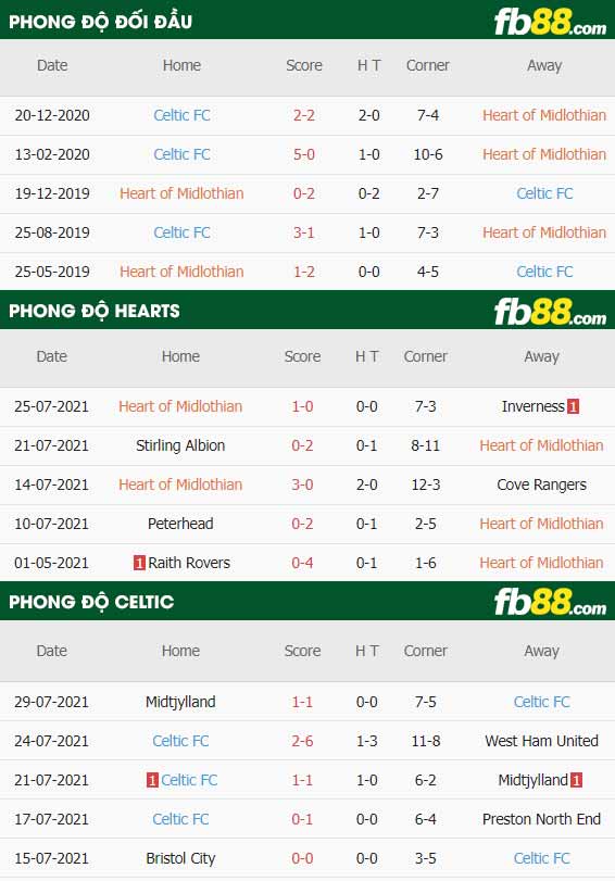 fb88-thông số trận đấu Hearts vs Celtic