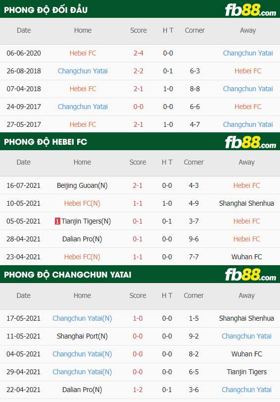fb88-thông số trận đấu Hebei FC vs Changchun YaTai