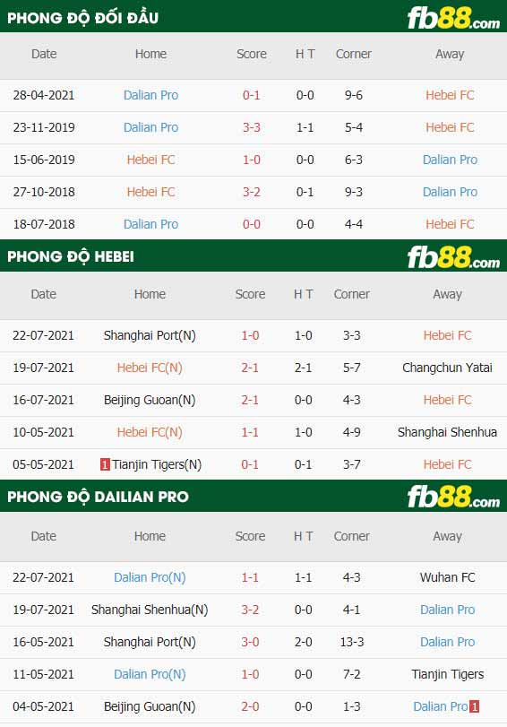 fb88-thông số trận đấu Hebei FC vs Dalian Pro