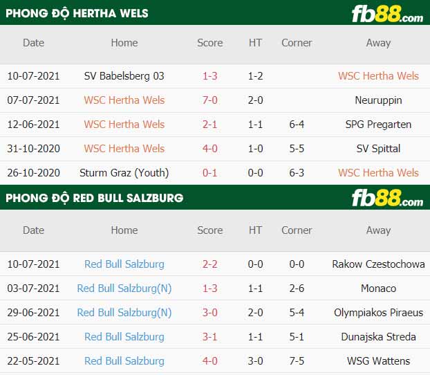 fb88-thông số trận đấu Hertha Wels vs Red Bull Salzburg