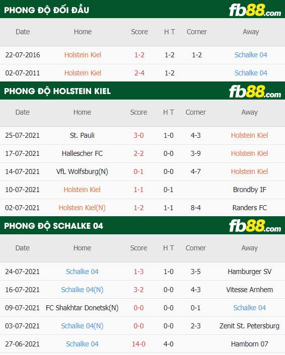fb88-thông số trận đấu Holstein Kiel vs Schalke