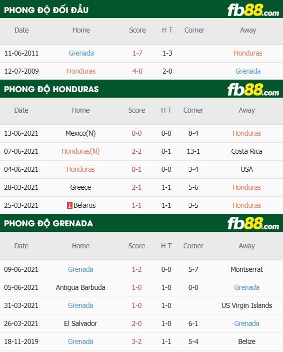 fb88-thông số trận đấu Honduras vs Grenada