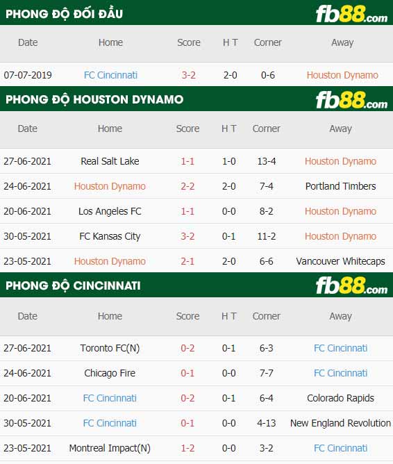 fb88-thông số trận đấu Houston Dynamo vs FC Cincinnati