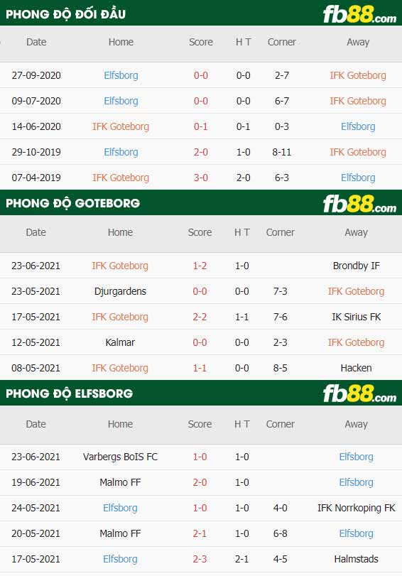 fb88-thông số trận đấu IFK Goteborg vs Elfsborg