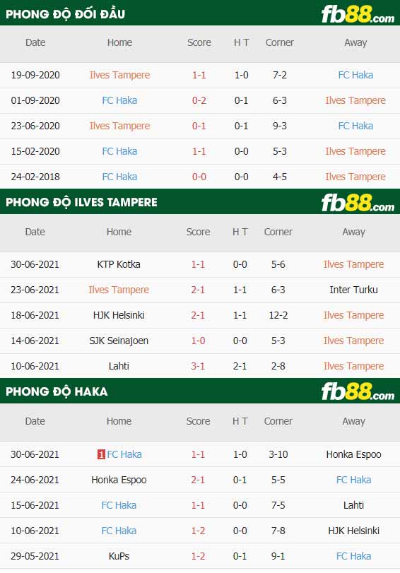 fb88-thông số trận đấu Ilves Tampere vs Haka