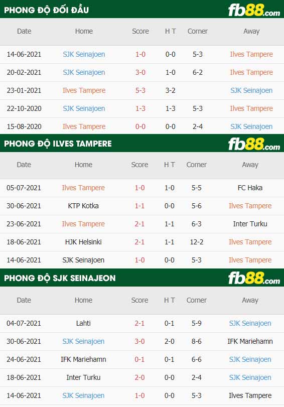 fb88-thông số trận đấu Ilves Tampere vs Seinajoki