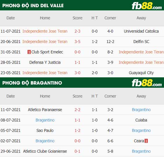 fb88-thông số trận đấu Ind Del Valle vs Bragantino