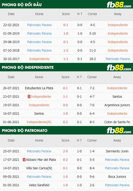fb88-thông số trận đấu Independiente vs Patronato