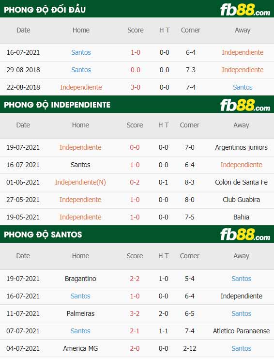 fb88-thông số trận đấu Independiente vs Santos