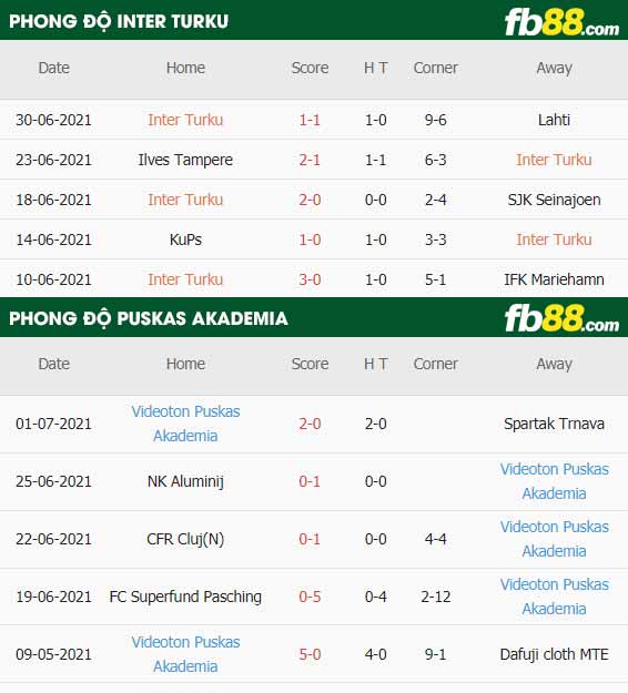 fb88-thông số trận đấu Inter Turku vs Puskas Akademia