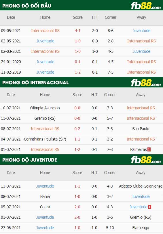 fb88-thống số trận đấu Internacional vs Juventude
