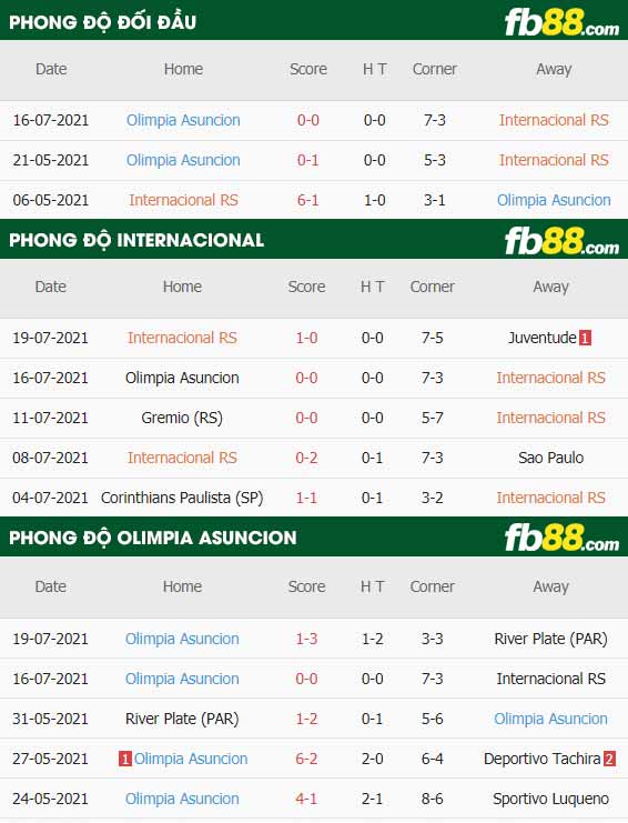 fb88-thông số trận đấu Internacional vs Olimpia Asuncion