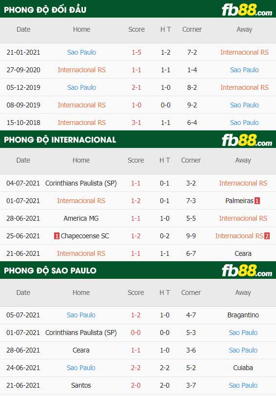 fb88-thông số trận đấu Internacional vs Sao Paulo