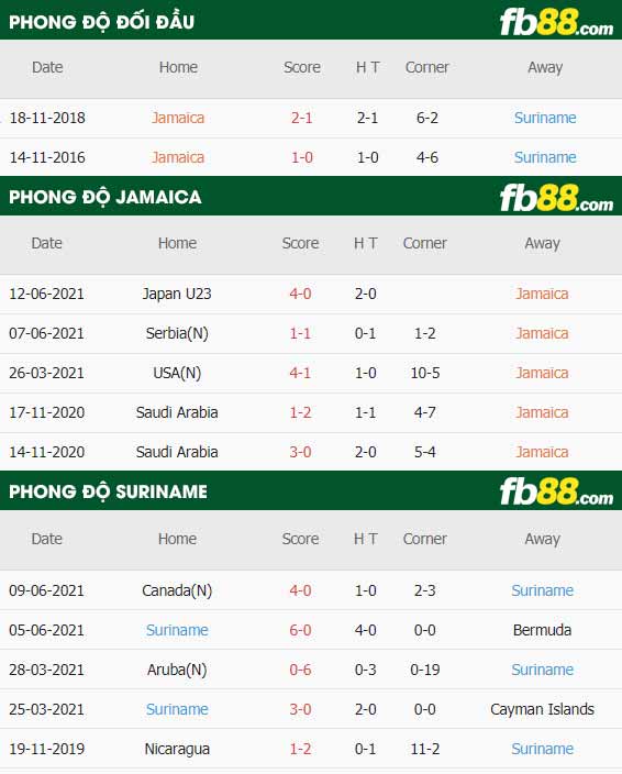 fb88-thông số trận đấu Jamaica vs Suriname