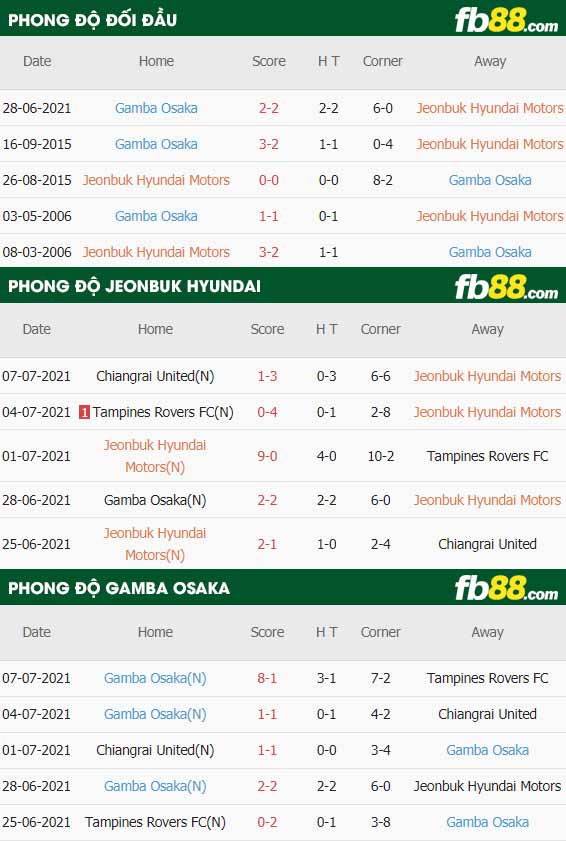 fb88-thông số trận đấu Jeonbuk vs Gamba Osaka