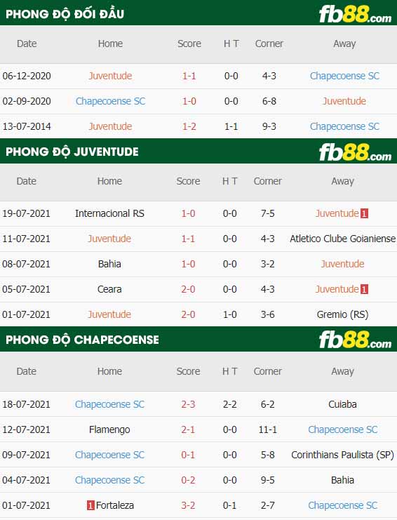 fb88-thông số trận đấu Juventude vs Chapecoense