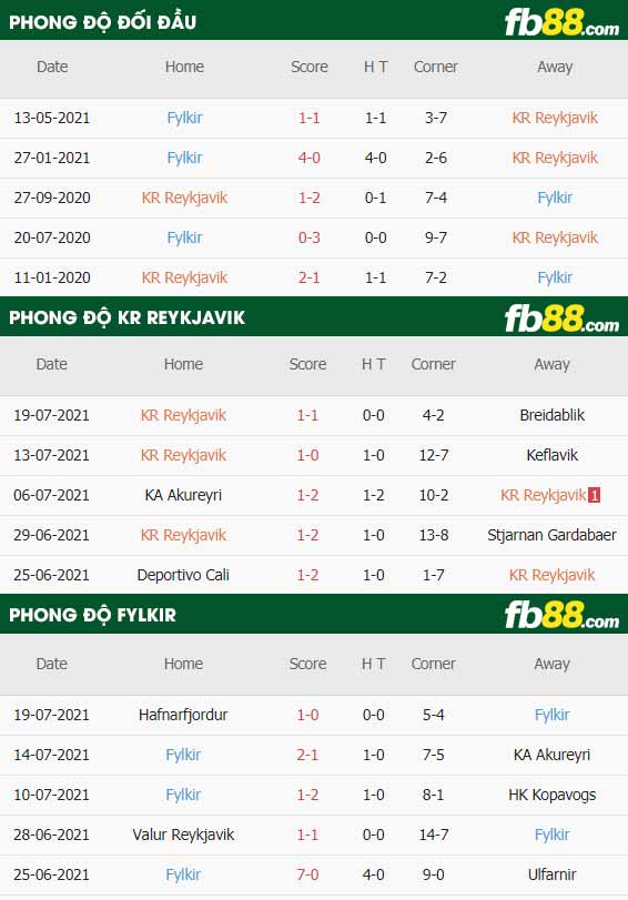fb88-thông số trận đấu KR Reykjavik vs Fylkir