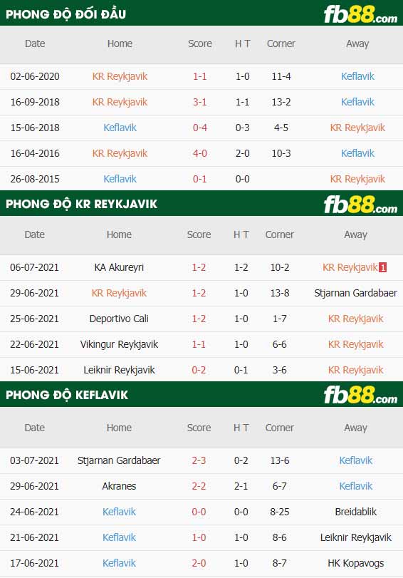 fb88-thông số trận đấu KR Reykjavik vs Keflavik