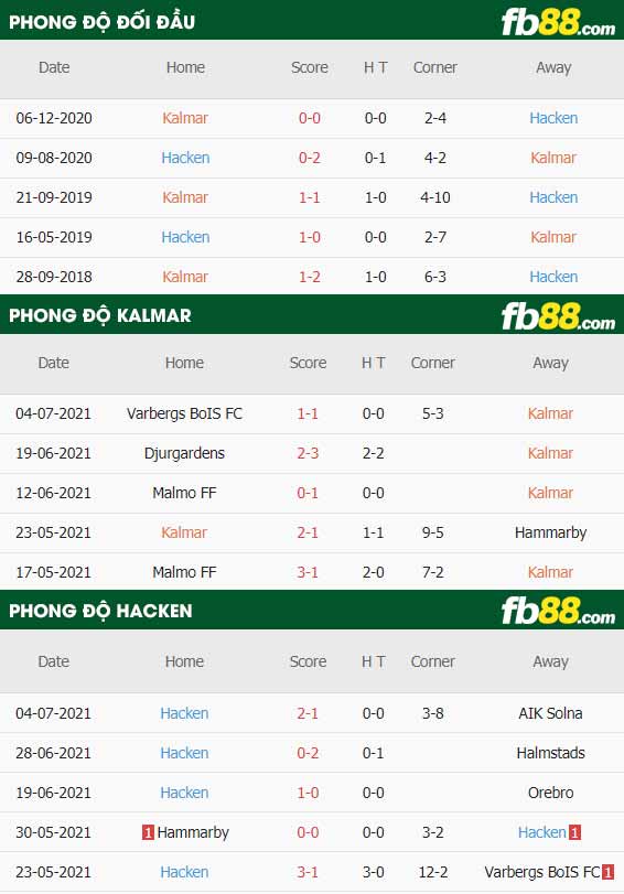 fb88-thông số trận đấu Kalmar vs Hacken