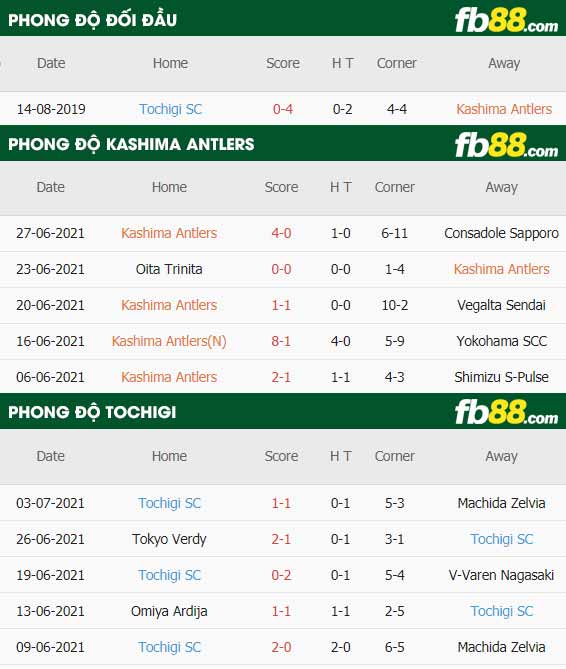 fb88-thông số trận đấu Kashima Antlers vs Tochigi