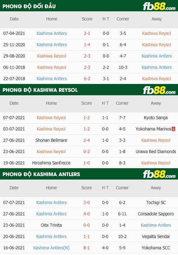 fb88-thông số trận đấu Kashiwa Reysol vs Kashima Antlers
