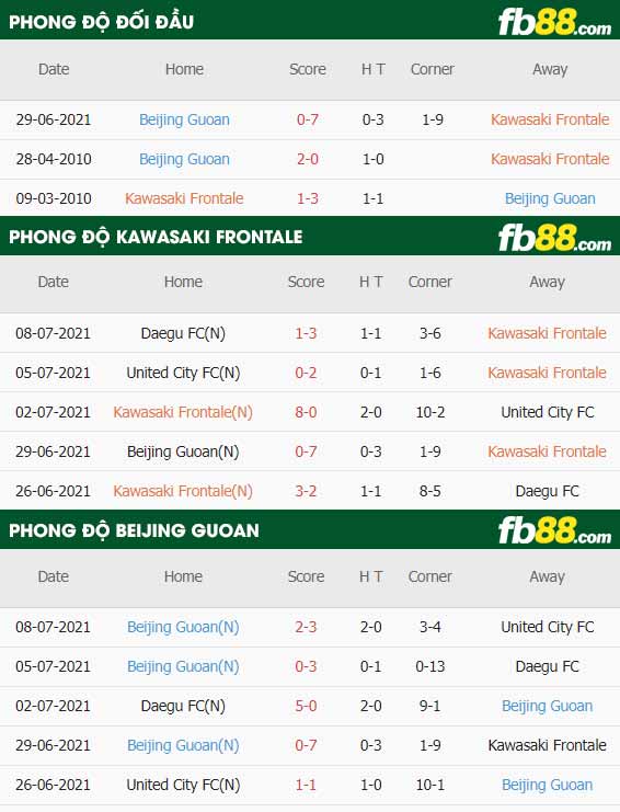 fb88-thông số trận đấu Kawasaki Frontale vs Beijing Guoan