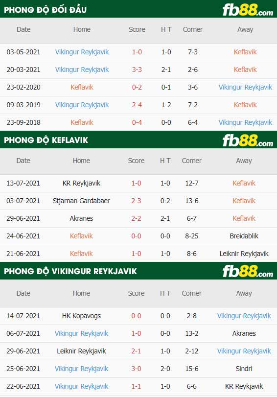 fb88-thông số trận đấu Keflavik vs Vikingur Reykjavik