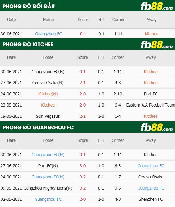 fb88-thông số trận đấu Kitchee vs Guangzhou FC