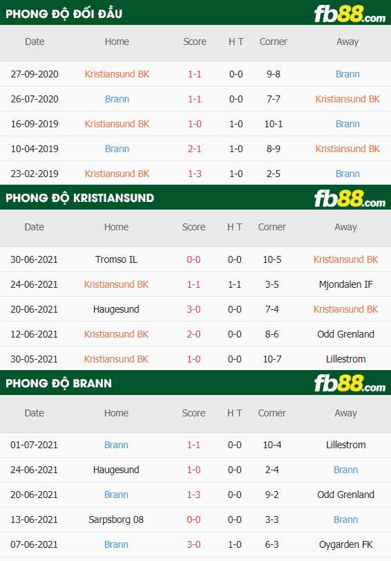 fb88-thông số trận đấu Kristiansund vs Brann