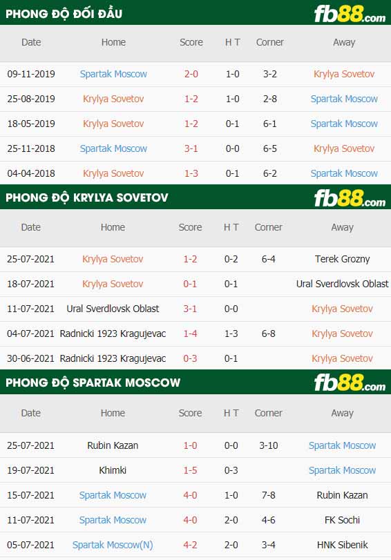 fb88-thông số trận đấu Krylya Sovetov vs Spartak Moscow