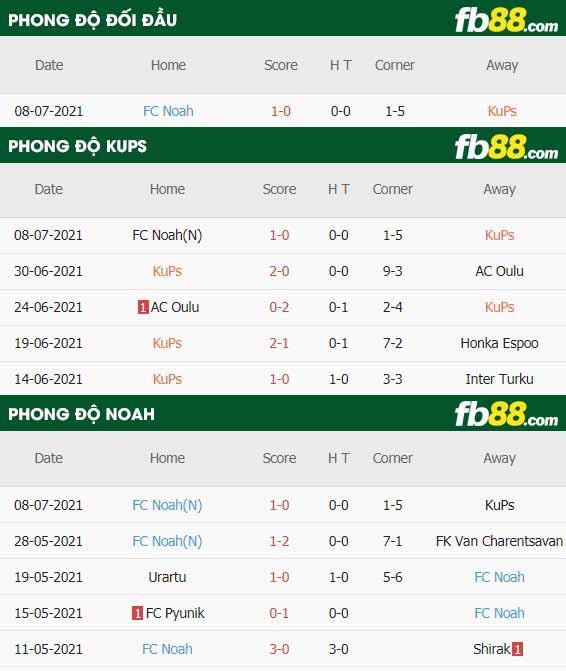 fb88-thông số trận đấu KuPS vs Noah