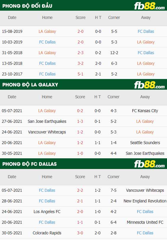 fb88-thông số trận đấu LA Galaxy vs FC Dallas
