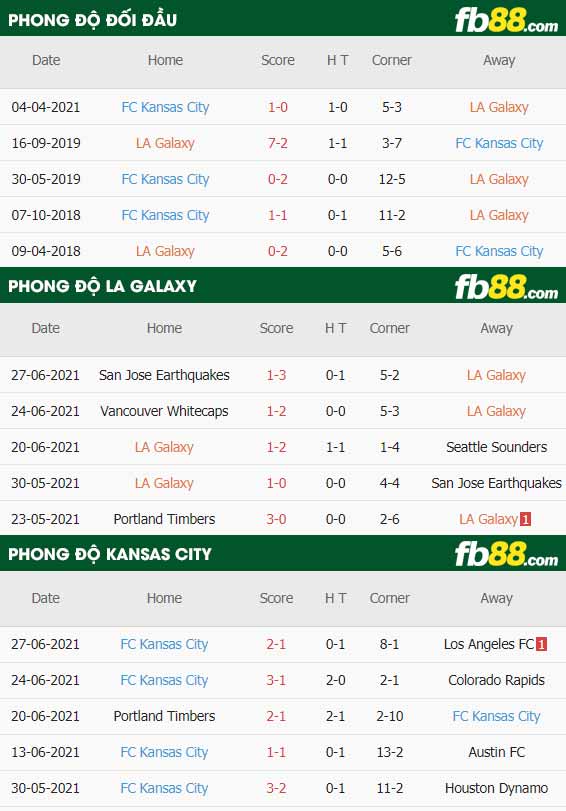 fb88-thông số trận đấu LA Galaxy vs Kansas City