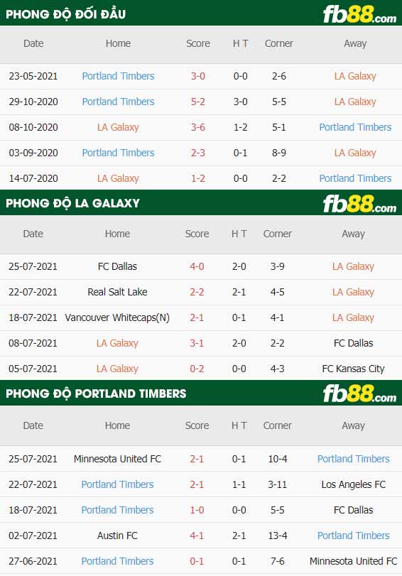 fb88-thông số trận đấu LA Galaxy vs Portland Timbers
