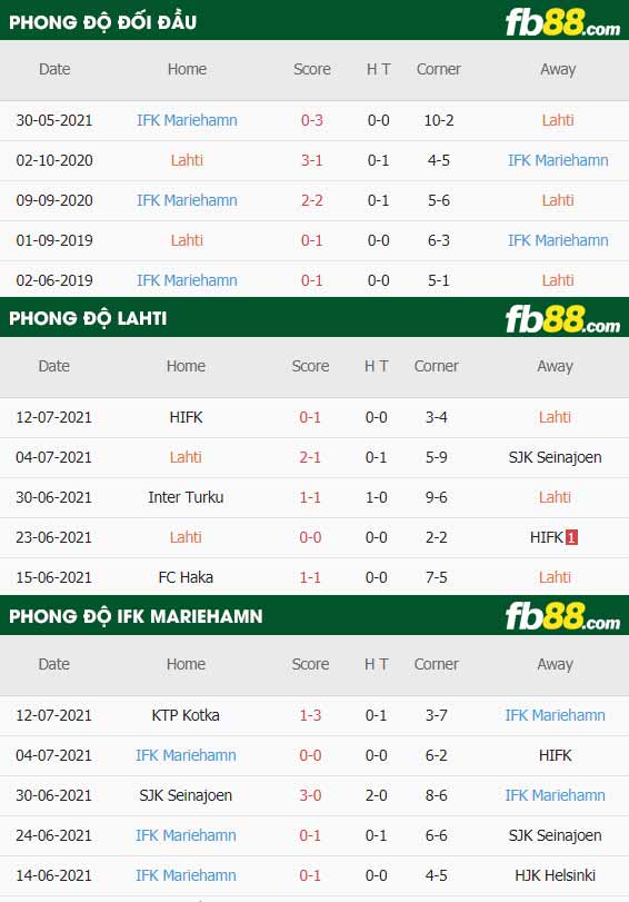 fb88-thông số trận đấu Lahti vs Mariehamn