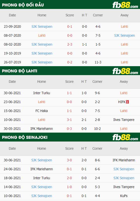 fb88-thông số trận đấu Lahti vs Seinajoki