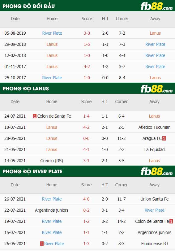 fb88-thông số trận đấu Lanus vs River Plate