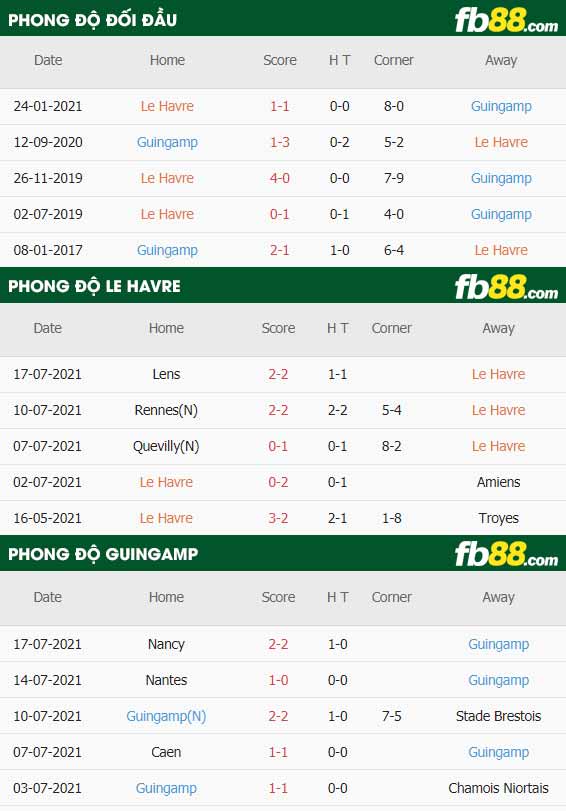 fb88-thông số trận đấu Le Havre vs Guingamp