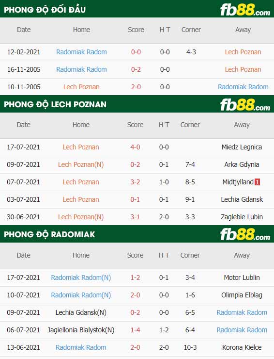 fb88-thông số trận đấu Lech Poznan vs Radomiak