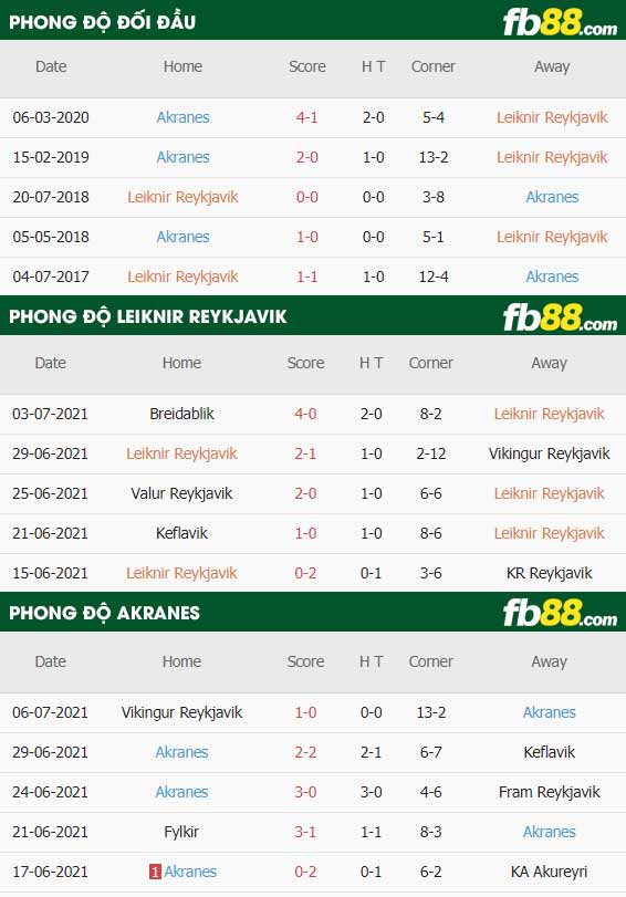 fb88-thông số trận đấu Leiknir Reykjavik vs Akranes