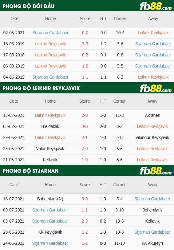 fb88-thông số trận đấu Leiknir Reykjavik vs Stjarnan