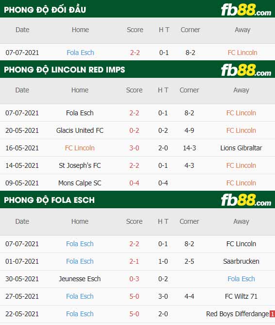 fb88-thông số trận đấu Lincoln Red Imps vs Fola Esch