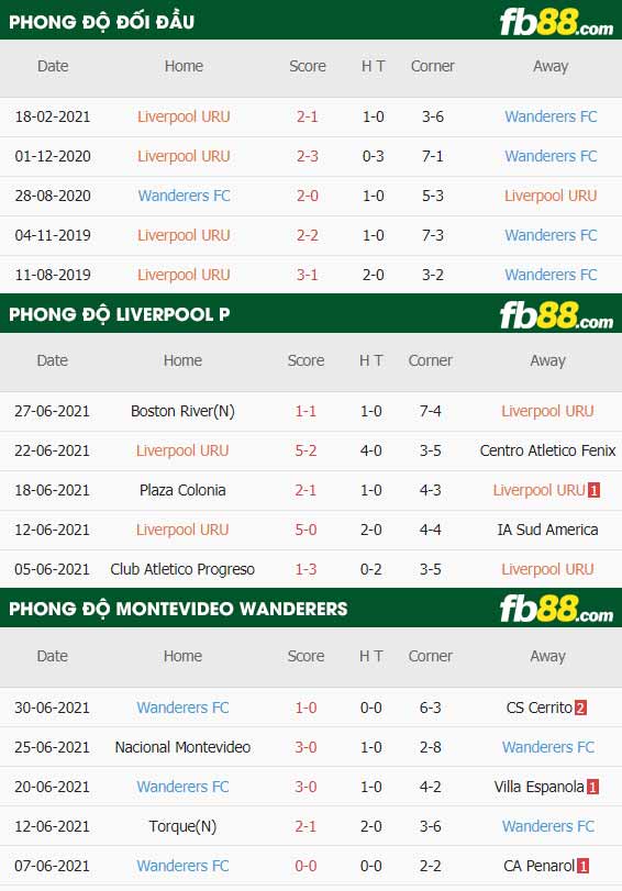 fb88-thông số trận đấu Liverpool P vs Montevideo Wanderers