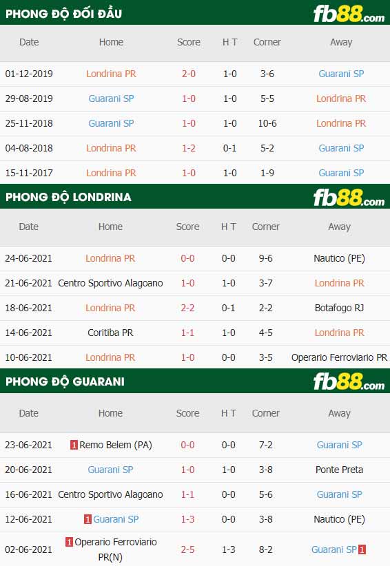 fb88-thông số trận đấu Londrina vs Guarani